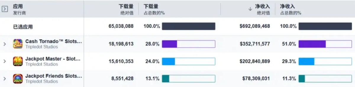 在Casino游戏出海上，能让一款产品持续创收10年，只有顶尖厂商才能做到。